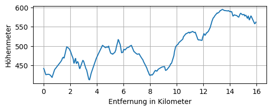 Höhenprofil