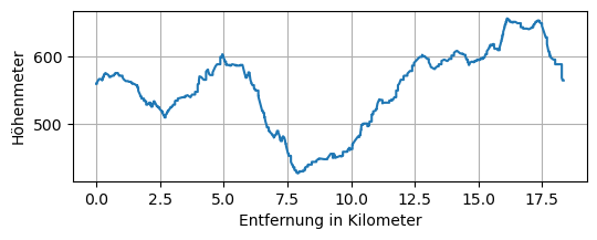 Höhenprofil