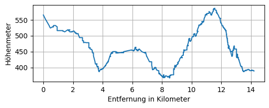 Höhenprofil