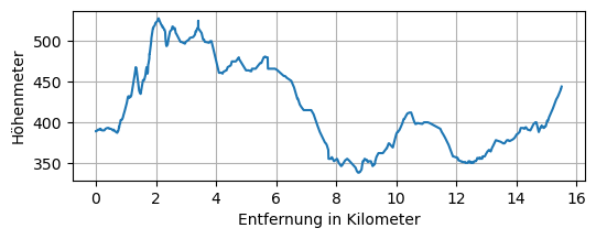 Höhenprofil