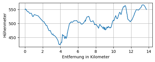 Höhenprofil