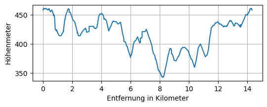 Höhenprofil