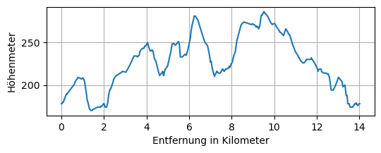 Höhenprofil