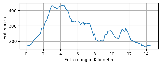 Höhenprofil