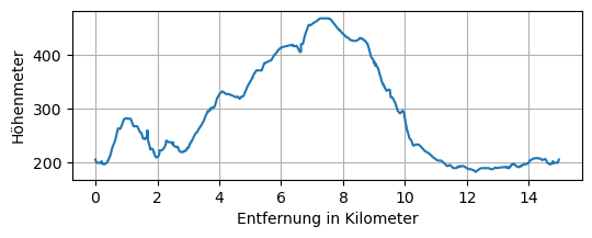 Höhenprofil